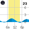 Bay Shore tide chart for Friday, December 23, 2022