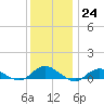 Bay Shore tide chart for Saturday, December 24, 2022