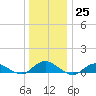Bay Shore tide chart for Sunday, December 25, 2022