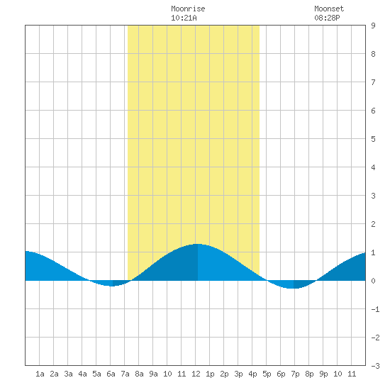 Bay Shore tide chart for Monday, December 26, 2022