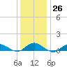Bay Shore tide chart for Monday, December 26, 2022