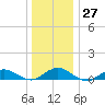 Bay Shore tide chart for Tuesday, December 27, 2022