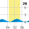 Bay Shore tide chart for Wednesday, December 28, 2022