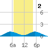 Bay Shore tide chart for Friday, December 2, 2022