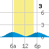 Bay Shore tide chart for Saturday, December 3, 2022