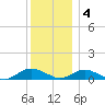 Bay Shore tide chart for Sunday, December 4, 2022