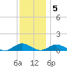 Bay Shore tide chart for Monday, December 5, 2022