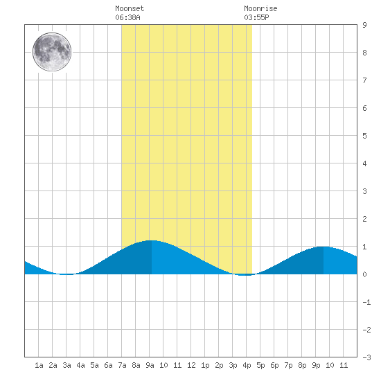 Bay Shore tide chart for Wednesday, December 7, 2022