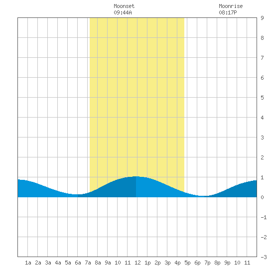 Bay Shore tide chart for Tuesday, January 10, 2023