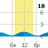 Bay Shore tide chart for Tuesday, January 10, 2023