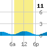 Bay Shore tide chart for Wednesday, January 11, 2023