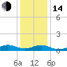 Bay Shore tide chart for Saturday, January 14, 2023