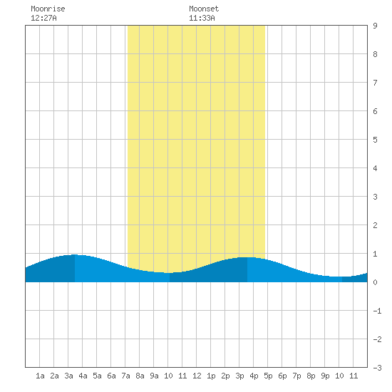 Bay Shore tide chart for Sunday, January 15, 2023