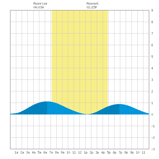 Bay Shore tide chart for Wednesday, January 18, 2023