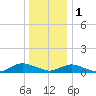 Bay Shore tide chart for Sunday, January 1, 2023