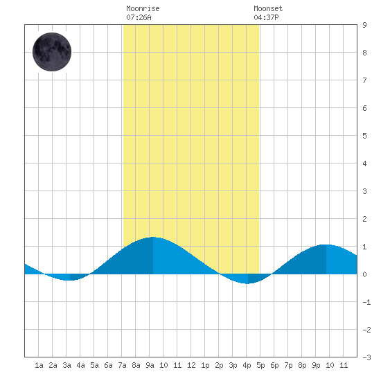 Bay Shore tide chart for Saturday, January 21, 2023