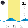 Bay Shore tide chart for Saturday, January 21, 2023