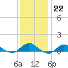 Bay Shore tide chart for Sunday, January 22, 2023