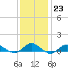 Bay Shore tide chart for Monday, January 23, 2023