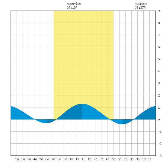 Bay Shore tide chart for Tuesday, January 24, 2023
