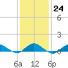 Bay Shore tide chart for Tuesday, January 24, 2023