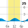 Bay Shore tide chart for Wednesday, January 25, 2023