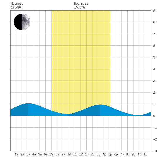 Bay Shore tide chart for Saturday, January 28, 2023