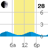 Bay Shore tide chart for Saturday, January 28, 2023