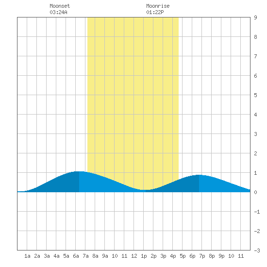 Bay Shore tide chart for Monday, January 2, 2023