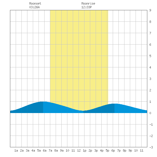 Bay Shore tide chart for Tuesday, January 31, 2023