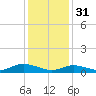 Bay Shore tide chart for Tuesday, January 31, 2023