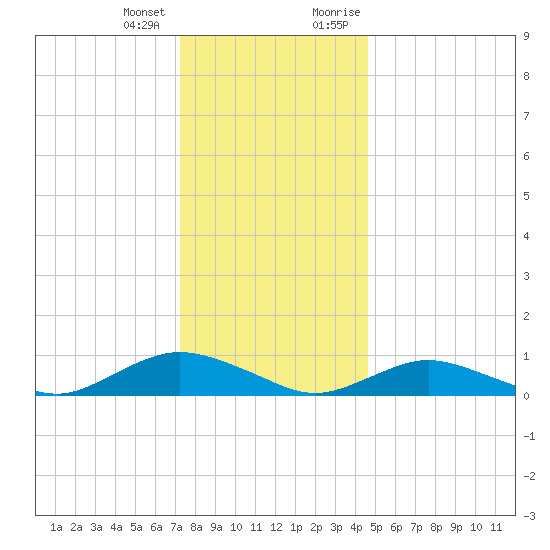 Bay Shore tide chart for Tuesday, January 3, 2023