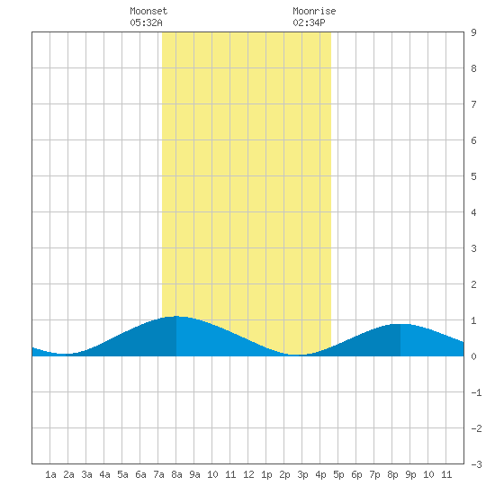 Bay Shore tide chart for Wednesday, January 4, 2023
