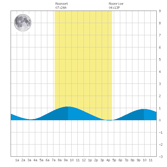 Bay Shore tide chart for Friday, January 6, 2023