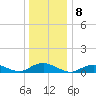 Bay Shore tide chart for Sunday, January 8, 2023