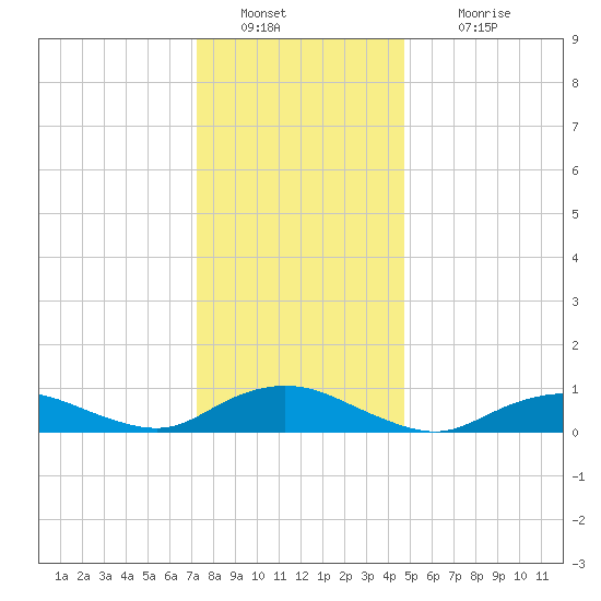 Bay Shore tide chart for Monday, January 9, 2023