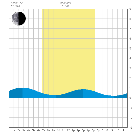 Bay Shore tide chart for Monday, February 13, 2023