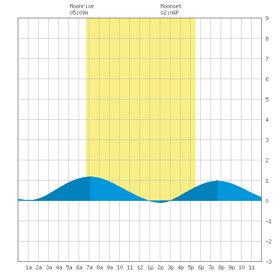 Bay Shore tide chart for Friday, February 17, 2023