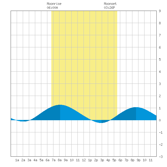 Bay Shore tide chart for Saturday, February 18, 2023