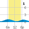 Bay Shore tide chart for Wednesday, February 1, 2023