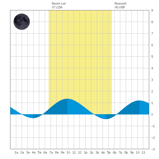 Bay Shore tide chart for Monday, February 20, 2023