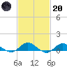 Bay Shore tide chart for Monday, February 20, 2023