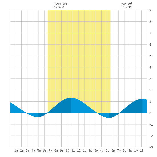 Bay Shore tide chart for Tuesday, February 21, 2023