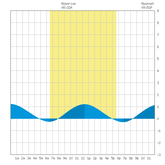 Bay Shore tide chart for Thursday, February 23, 2023