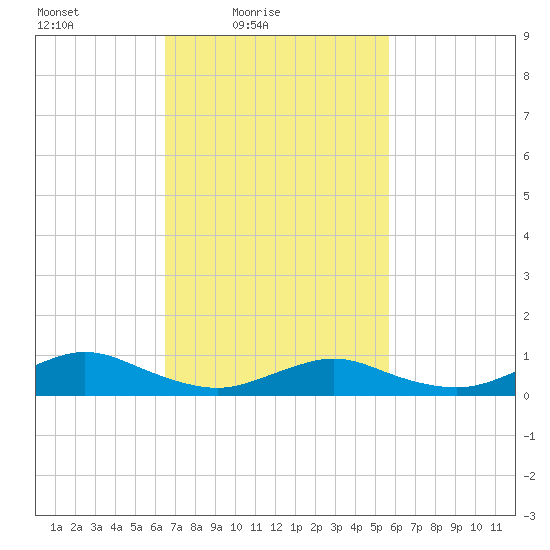 Bay Shore tide chart for Sunday, February 26, 2023