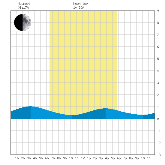 Bay Shore tide chart for Monday, February 27, 2023