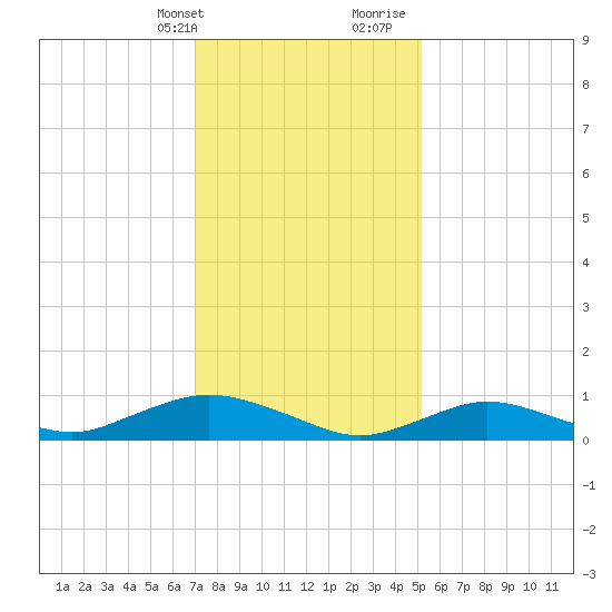 Bay Shore tide chart for Thursday, February 2, 2023