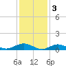 Bay Shore tide chart for Friday, February 3, 2023