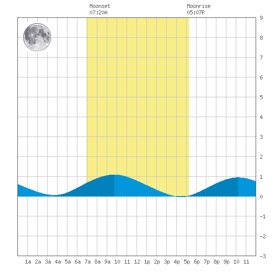 Bay Shore tide chart for Sunday, February 5, 2023