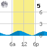 Bay Shore tide chart for Sunday, February 5, 2023